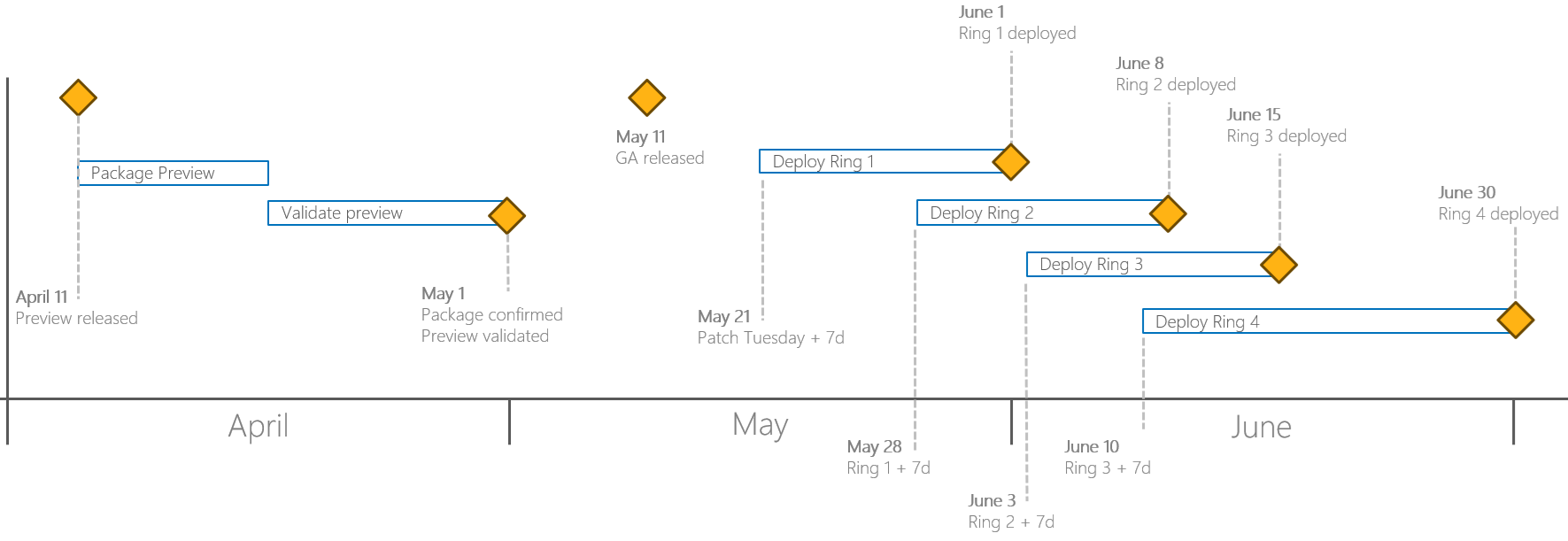 Release schedule visualization - © Robbert Berghuis