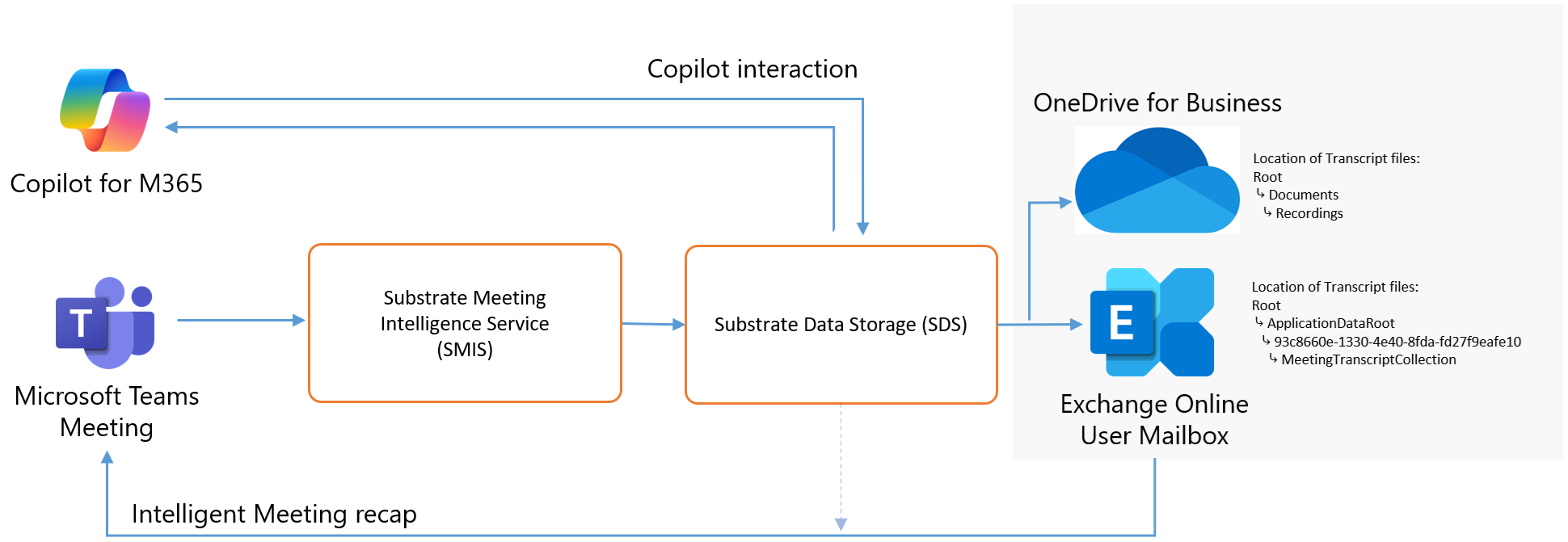 Teams Meeting transcription process and storage with Copilot for Microsoft 365 interactions - © Mitchell Bakker 