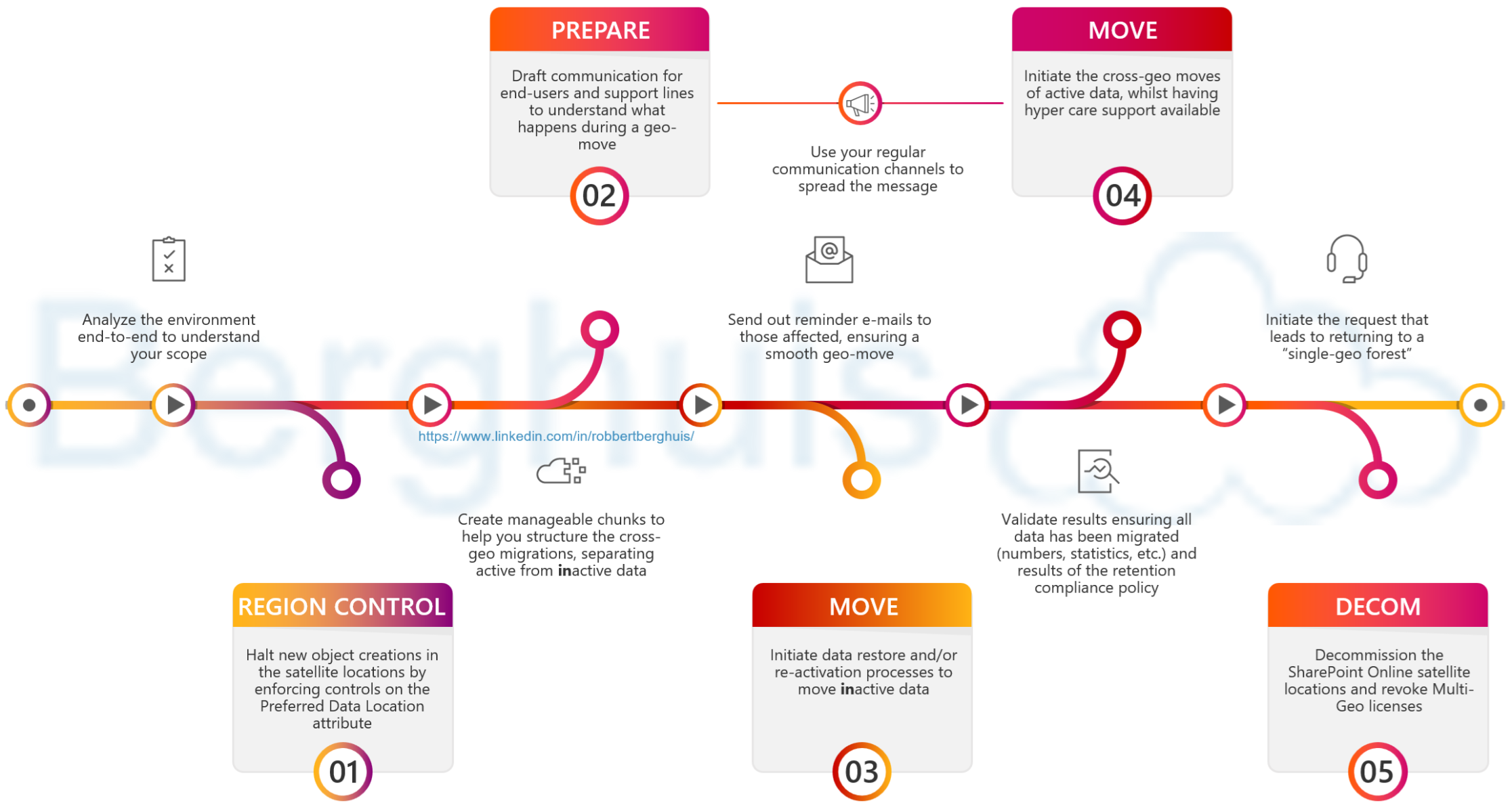 Flow showing some of the steps to wind-down Microsoft 365 Multi-Geo - © Robbert Berghuis