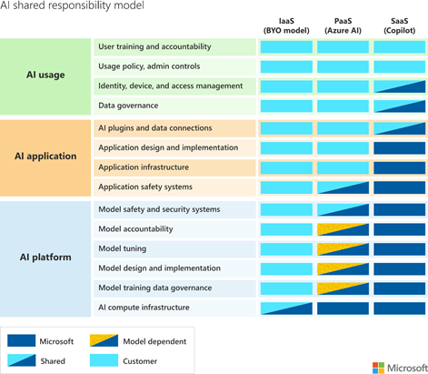 AI Shared Responsibility Model - © Microsoft