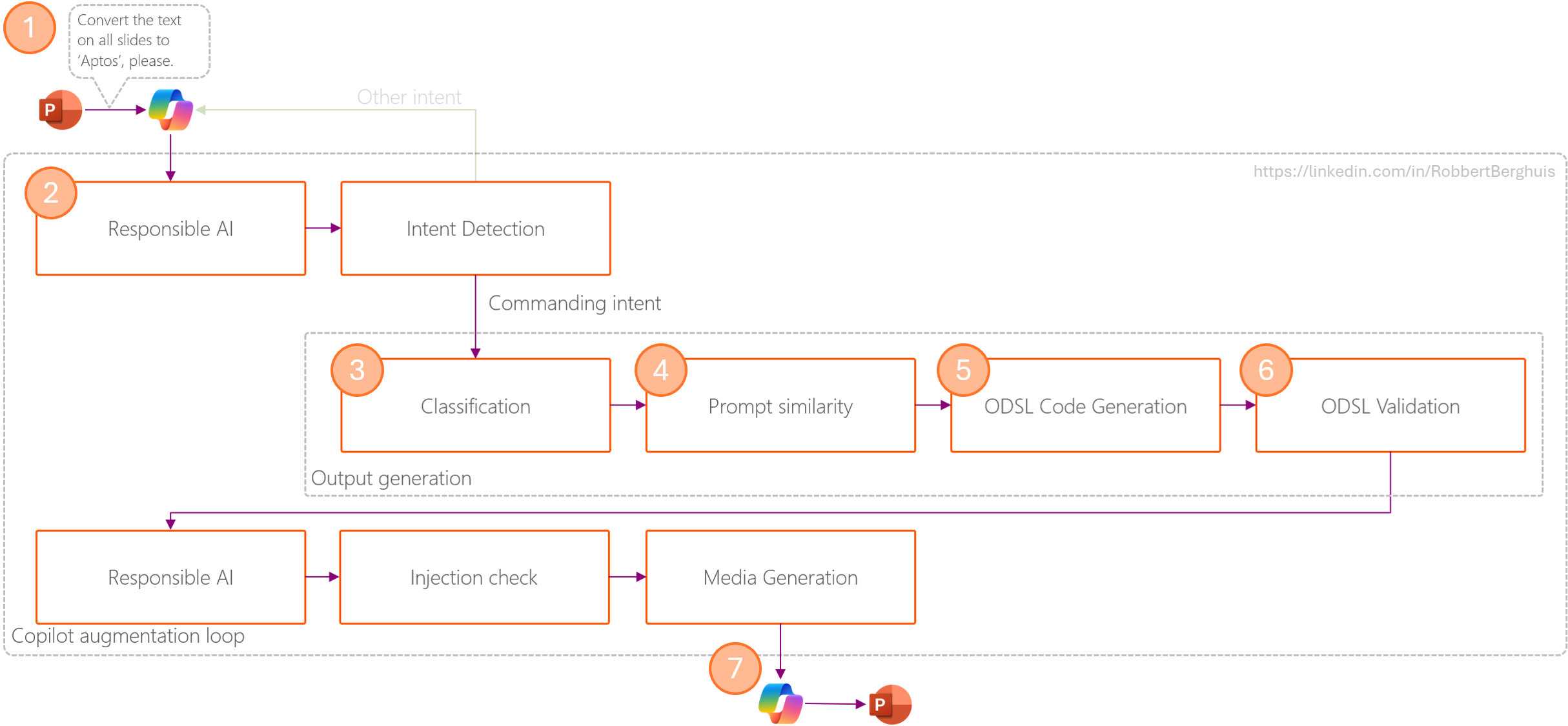 Microsoft Copilot Augmentation Loop - © Robbert Berghuis